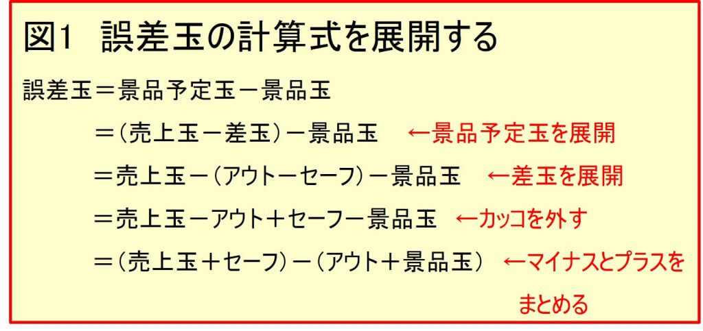 パチンコ計数管理 基礎編8 誤差玉 を理解するには計算式を理解せよ 月刊aj連載8