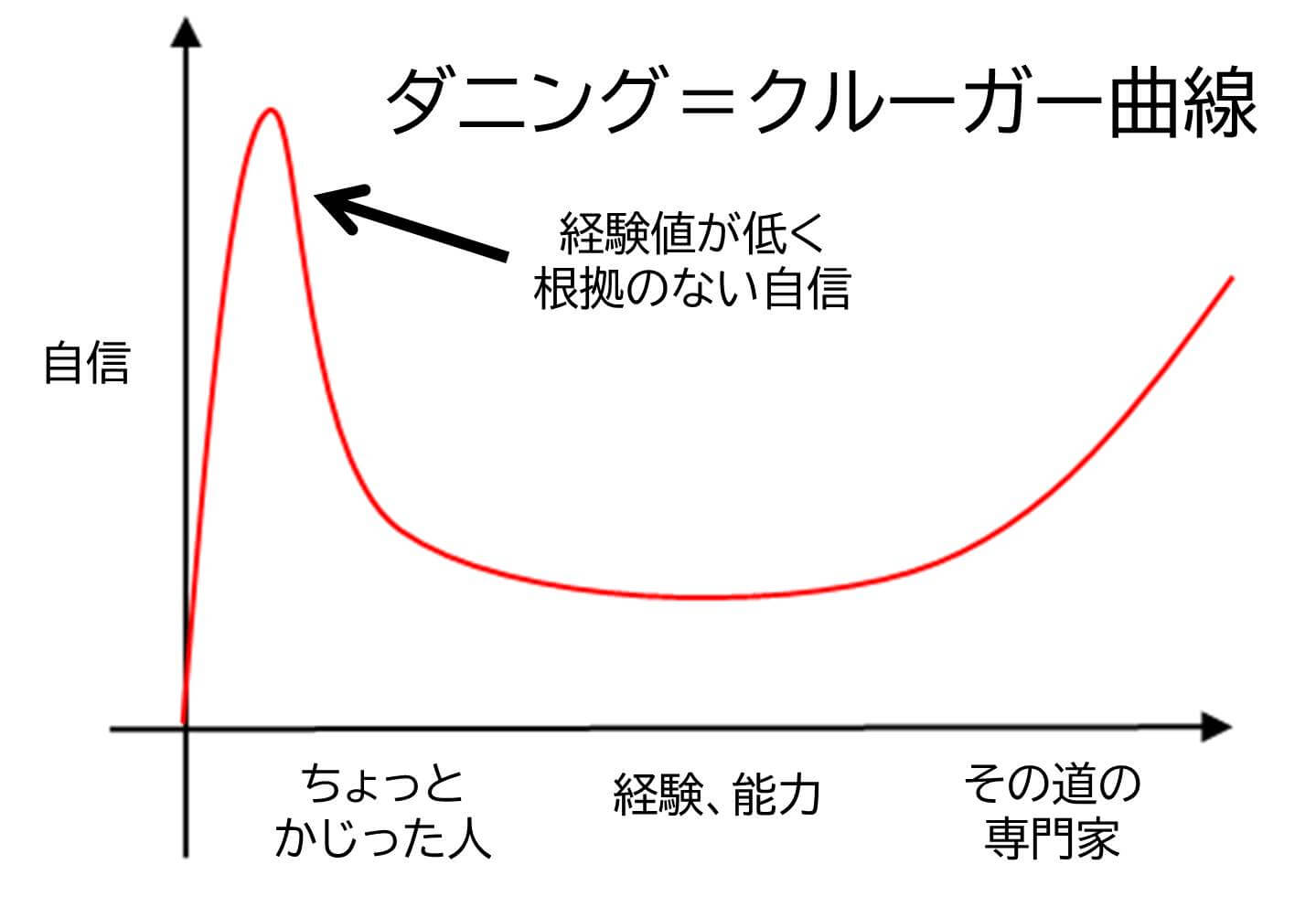 自信満々な人と 自己評価が低い人 ダニング クルーガー効果 アミューズメントビジネスコンサルティング株式会社